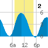 RR bridge tide chart for Saturday, January 2, 2021
