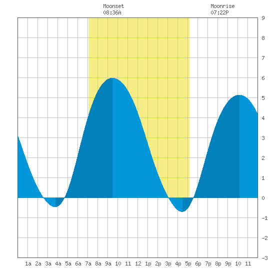 RR bridge tide chart for Saturday, January 30, 2021