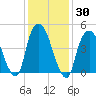 RR bridge tide chart for Saturday, January 30, 2021