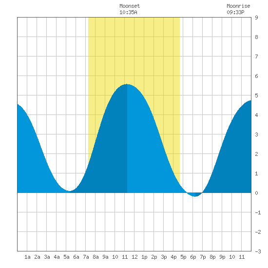 RR bridge tide chart for Sunday, January 3, 2021