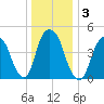 RR bridge tide chart for Sunday, January 3, 2021
