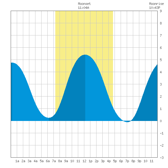 RR bridge tide chart for Monday, January 4, 2021