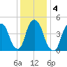 RR bridge tide chart for Monday, January 4, 2021