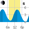 RR bridge tide chart for Wednesday, January 6, 2021