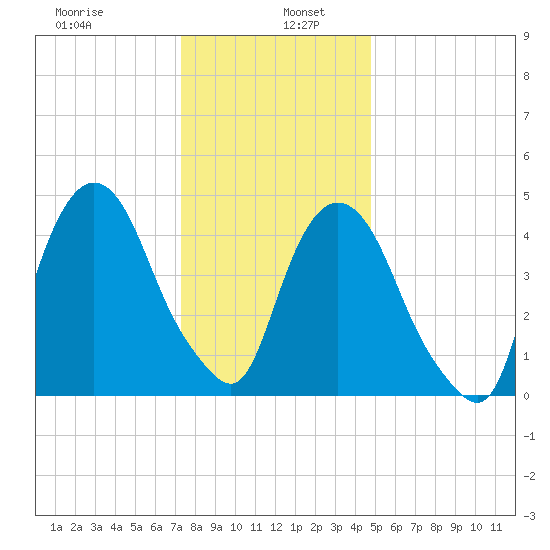 RR bridge tide chart for Thursday, January 7, 2021