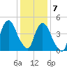 RR bridge tide chart for Thursday, January 7, 2021