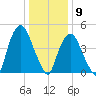 RR bridge tide chart for Saturday, January 9, 2021
