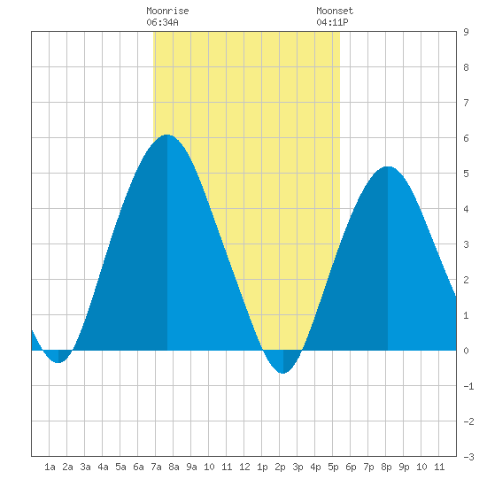 RR bridge tide chart for Wednesday, February 10, 2021