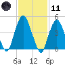 RR bridge tide chart for Thursday, February 11, 2021