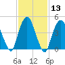 RR bridge tide chart for Saturday, February 13, 2021