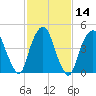 RR bridge tide chart for Sunday, February 14, 2021