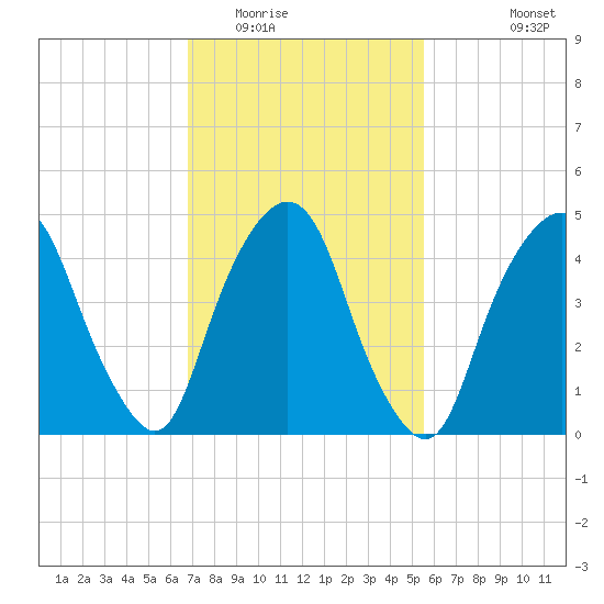RR bridge tide chart for Monday, February 15, 2021