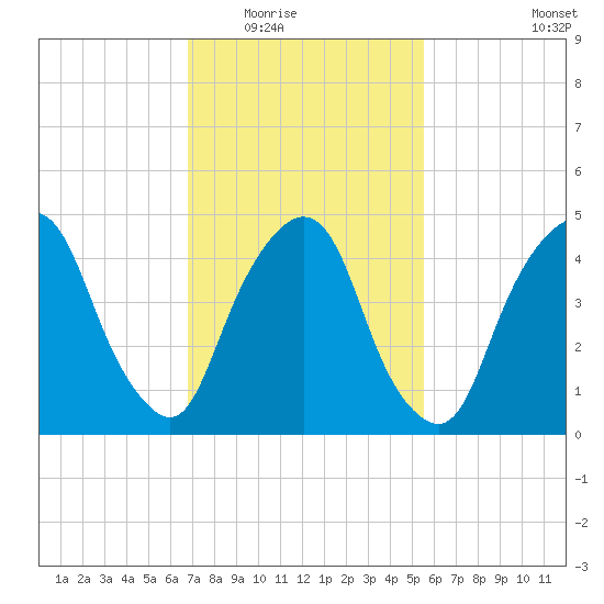 RR bridge tide chart for Tuesday, February 16, 2021