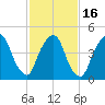 RR bridge tide chart for Tuesday, February 16, 2021