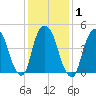 RR bridge tide chart for Monday, February 1, 2021