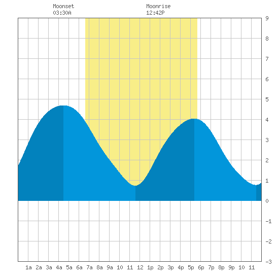 RR bridge tide chart for Monday, February 22, 2021