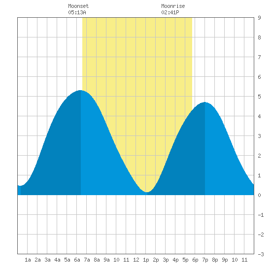 RR bridge tide chart for Wednesday, February 24, 2021
