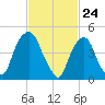 RR bridge tide chart for Wednesday, February 24, 2021