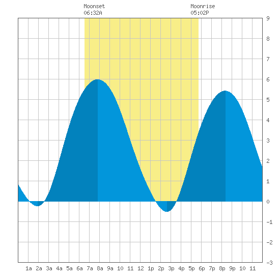 RR bridge tide chart for Friday, February 26, 2021