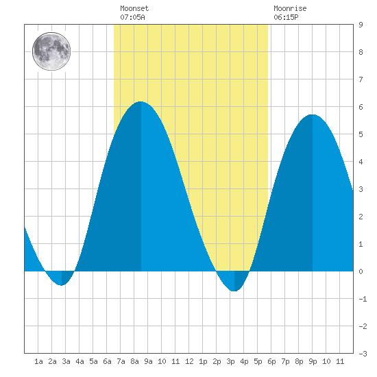 RR bridge tide chart for Saturday, February 27, 2021