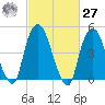 RR bridge tide chart for Saturday, February 27, 2021
