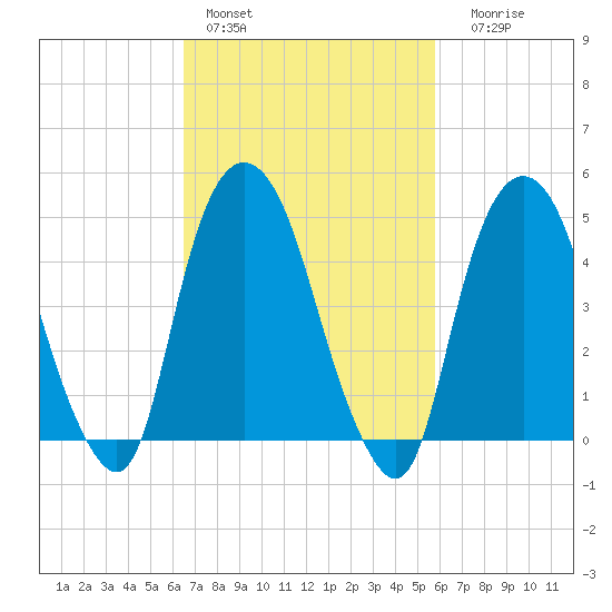 RR bridge tide chart for Sunday, February 28, 2021