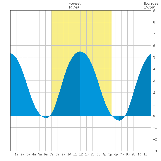 RR bridge tide chart for Tuesday, February 2, 2021