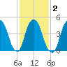 RR bridge tide chart for Tuesday, February 2, 2021