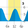 RR bridge tide chart for Wednesday, February 3, 2021