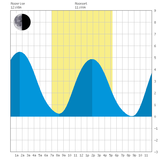 RR bridge tide chart for Thursday, February 4, 2021