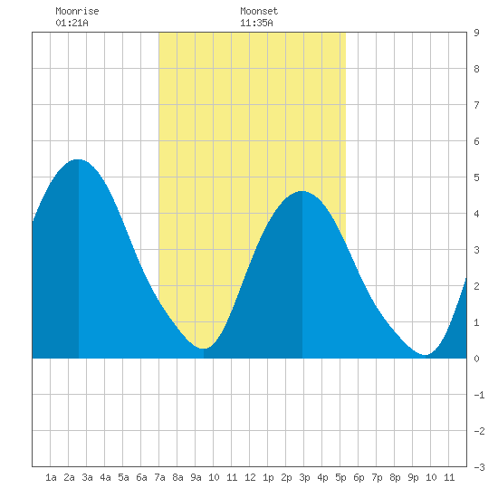 RR bridge tide chart for Friday, February 5, 2021
