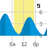 RR bridge tide chart for Friday, February 5, 2021