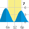 RR bridge tide chart for Sunday, February 7, 2021