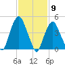 RR bridge tide chart for Tuesday, February 9, 2021