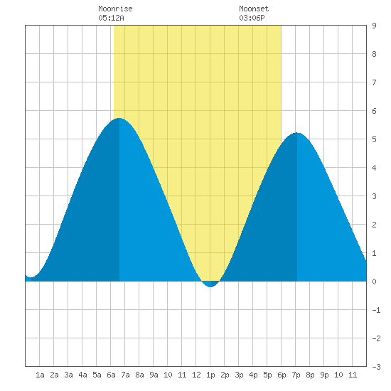 RR bridge tide chart for Wednesday, March 10, 2021