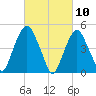 RR bridge tide chart for Wednesday, March 10, 2021