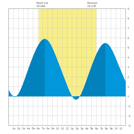 RR bridge tide chart for Thursday, March 11, 2021