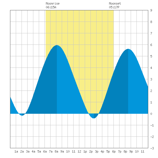 RR bridge tide chart for Friday, March 12, 2021