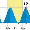 RR bridge tide chart for Friday, March 12, 2021