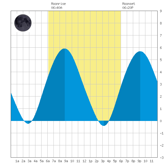 RR bridge tide chart for Saturday, March 13, 2021