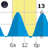 RR bridge tide chart for Saturday, March 13, 2021