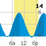 RR bridge tide chart for Sunday, March 14, 2021