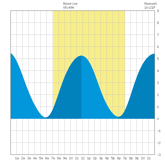 RR bridge tide chart for Tuesday, March 16, 2021