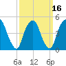 RR bridge tide chart for Tuesday, March 16, 2021