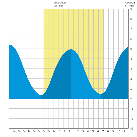 RR bridge tide chart for Wednesday, March 17, 2021