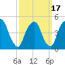 RR bridge tide chart for Wednesday, March 17, 2021