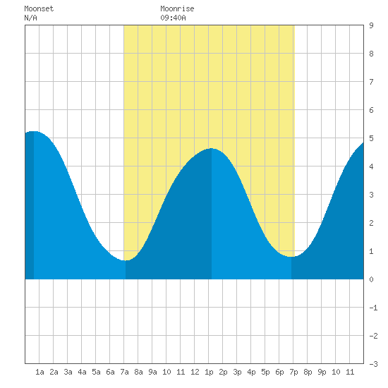 RR bridge tide chart for Thursday, March 18, 2021
