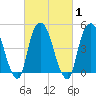 RR bridge tide chart for Monday, March 1, 2021