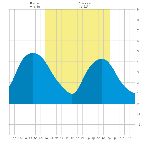RR bridge tide chart for Tuesday, March 23, 2021