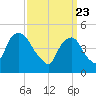 RR bridge tide chart for Tuesday, March 23, 2021